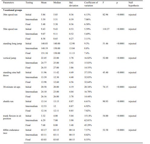 Statistically processed results for motor parameters